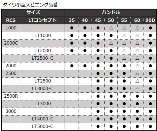 ダイワ・SLPワークス純正】22RCS マシンカットライトハンドル