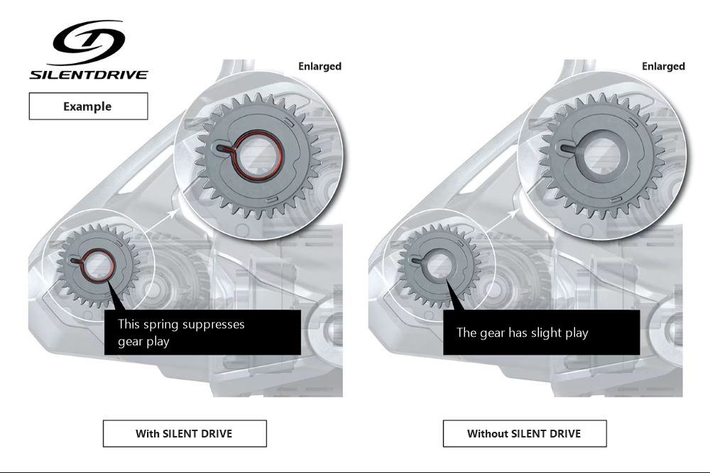SILENT DRIVE diagram: a spring suppresses gear play