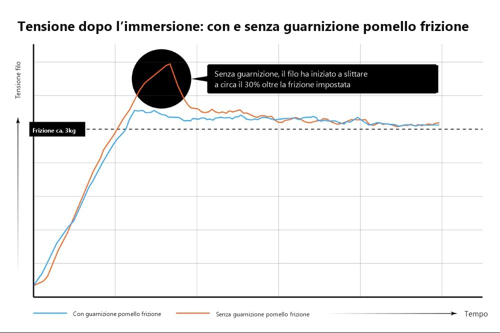 Grafico della tensione del filo dopo l’immersione con e senza guarnizione del pomello frizione