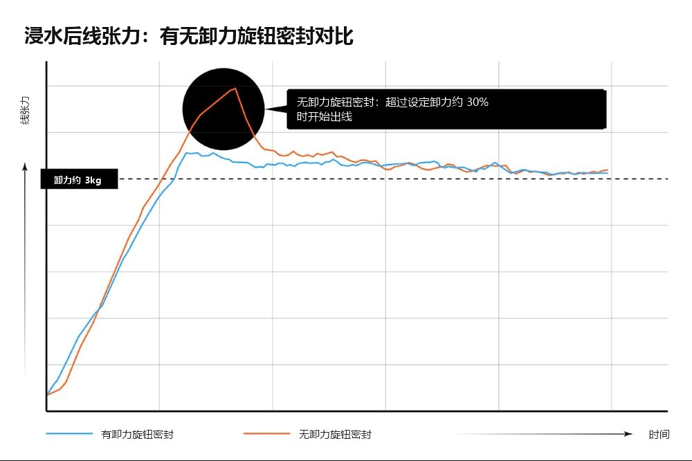 有无卸力旋钮密封的浸水后线张力变化图表