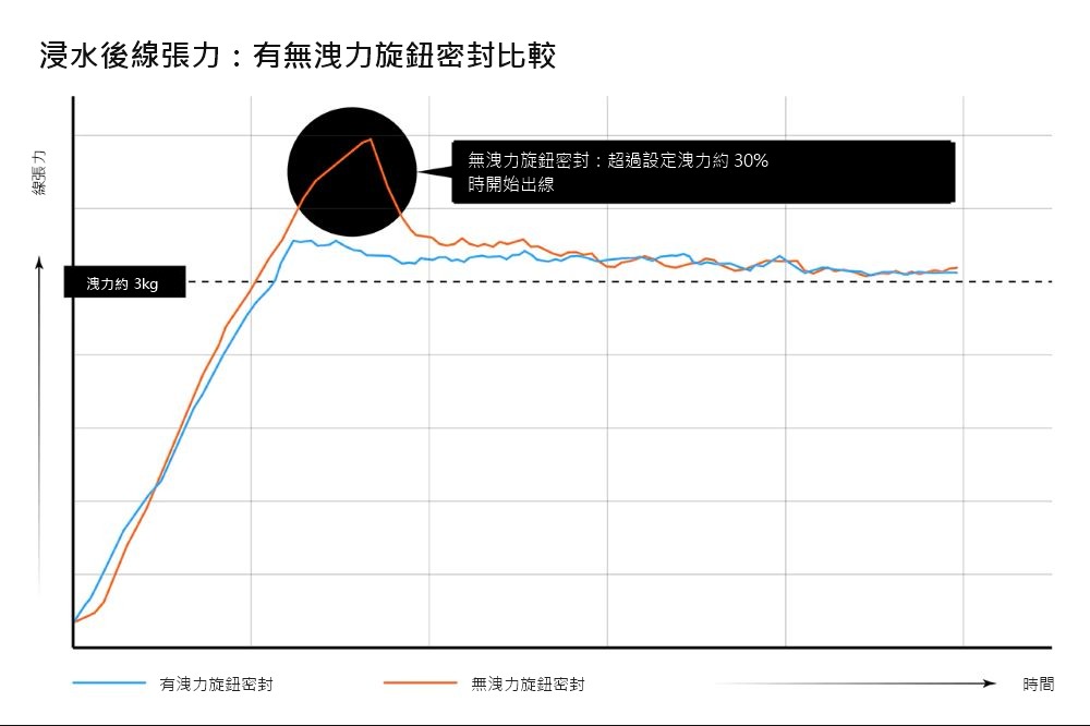 有無洩力旋鈕密封的浸水後線張力變化圖表