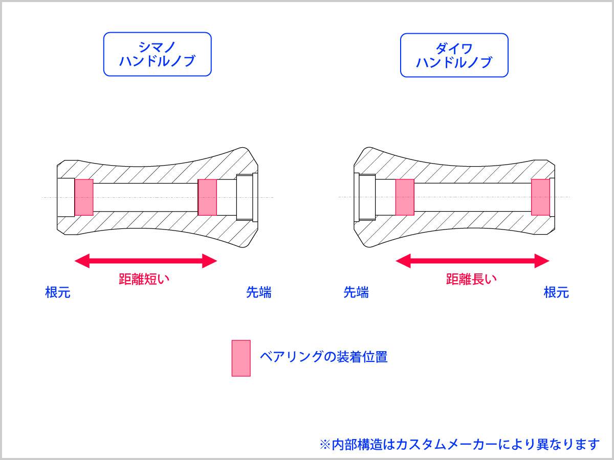 シマノ・ダイワのハンドルノブの大きさの違いについて - リール