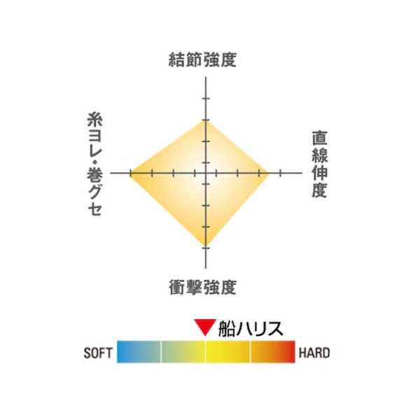 画像2: 【KUREHA/クレハ】シーガー 船ハリス ★30%OFF★ KU-10 (2)