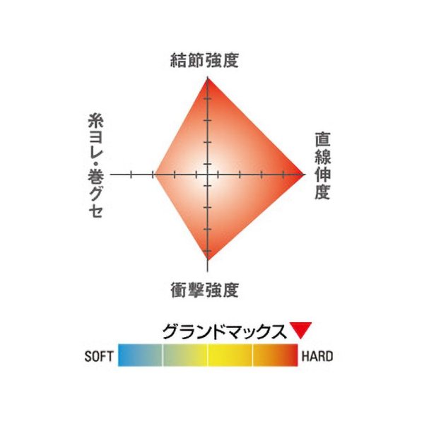 画像4: 【KUREHA/クレハ】シーガー グランドマックス(ショックリーダー)★30%OFF★KU-31 (4)